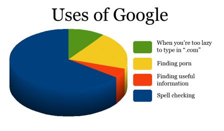 Usage de Google