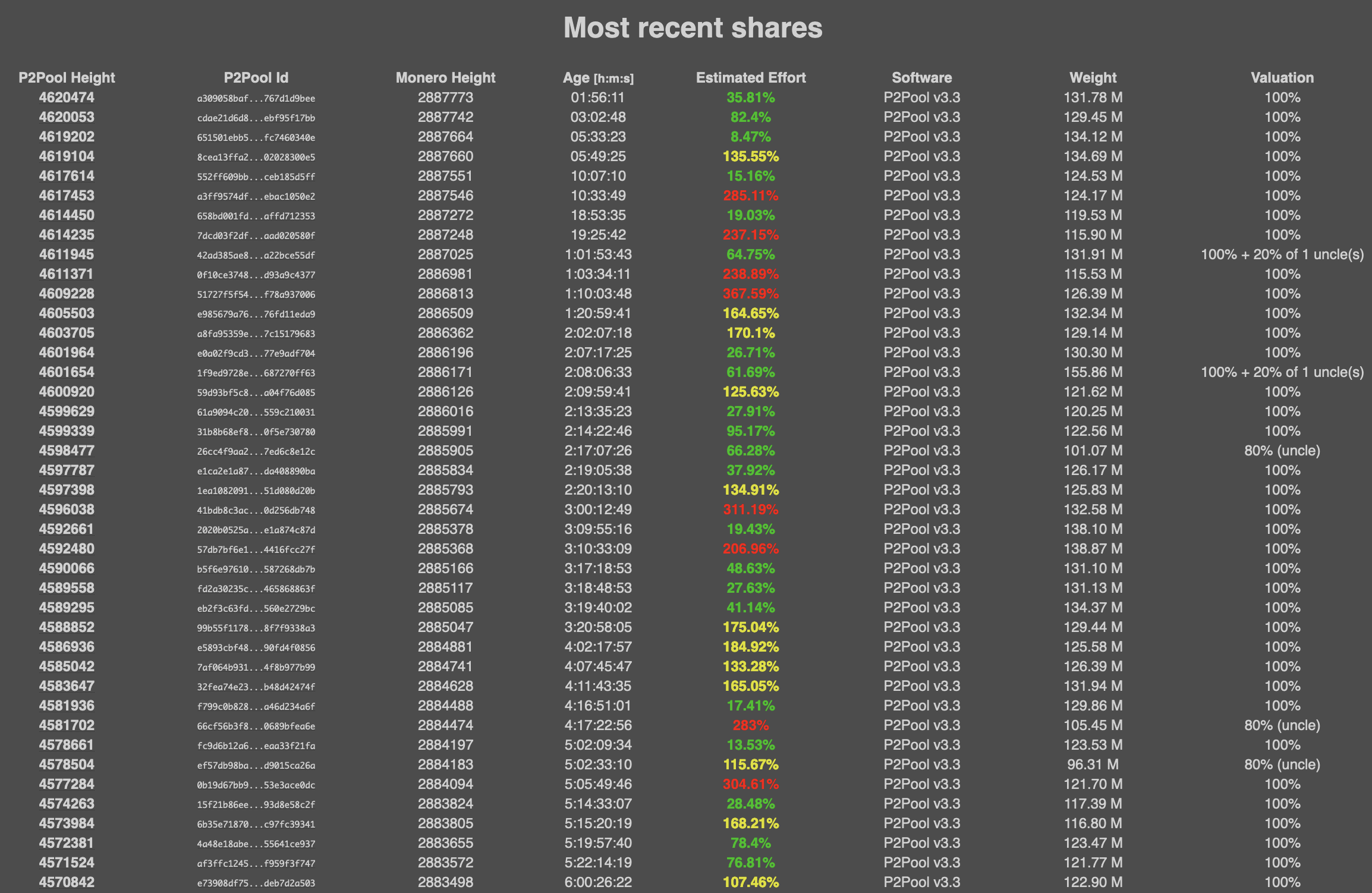 P2Pool estimated effort, mai 2023